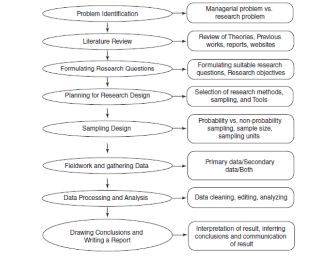  Research Process