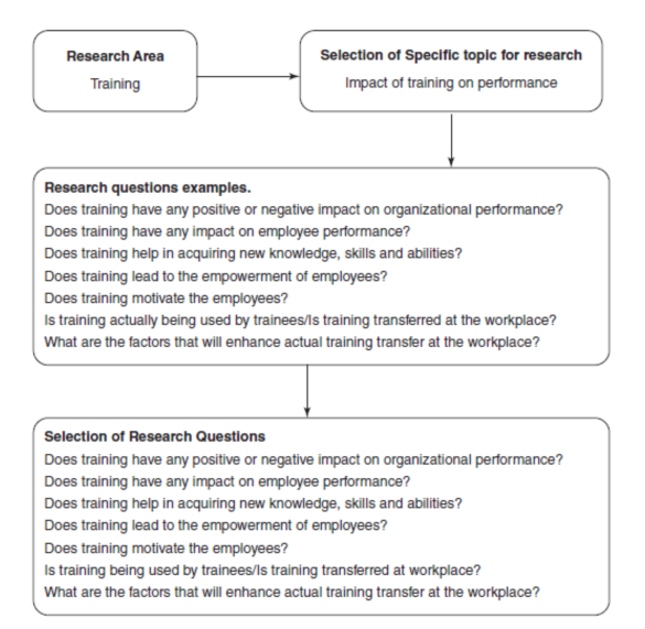 Research Question Selection Procedure