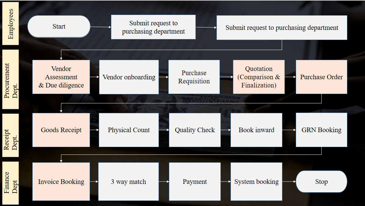 Procurement Fraud Cycle