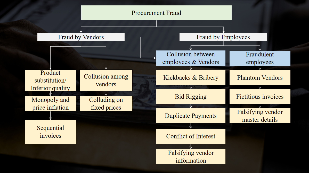 Procurement Fraud 