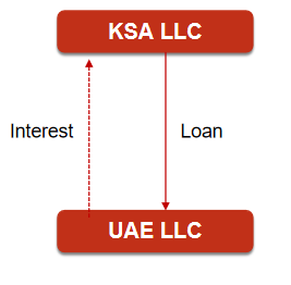 2. Control: Significant Influence