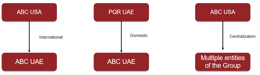 Types of Intra-group Services 