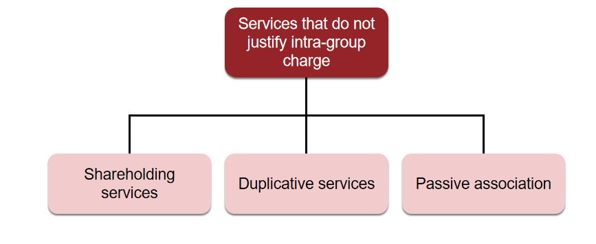 Services that do not justify intra-group charge 