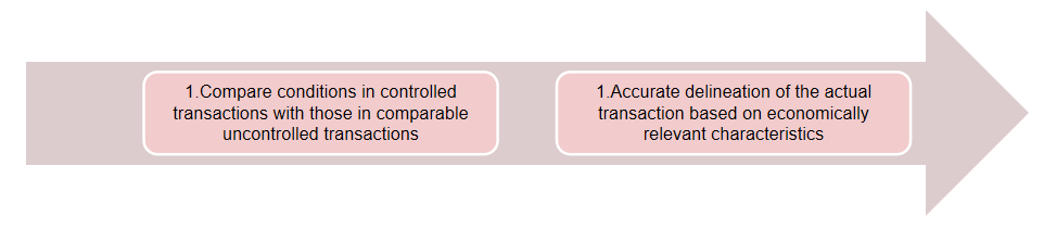 Comparability analysis