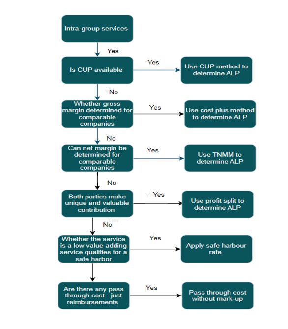 Selection of most appropriate method 