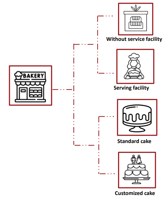 Bakery supplies