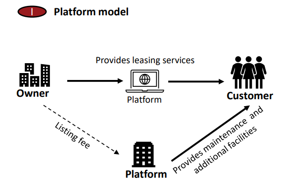 Typical models adopted in the industry