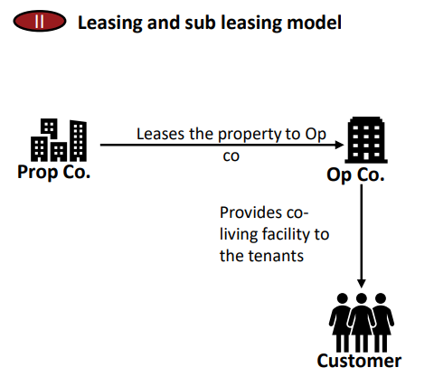 Typical models adopted in the industry