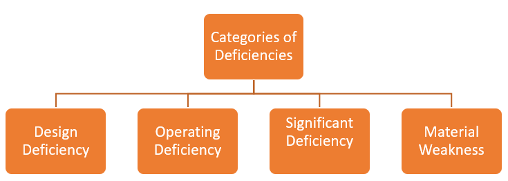 Deficiencies in internal controls