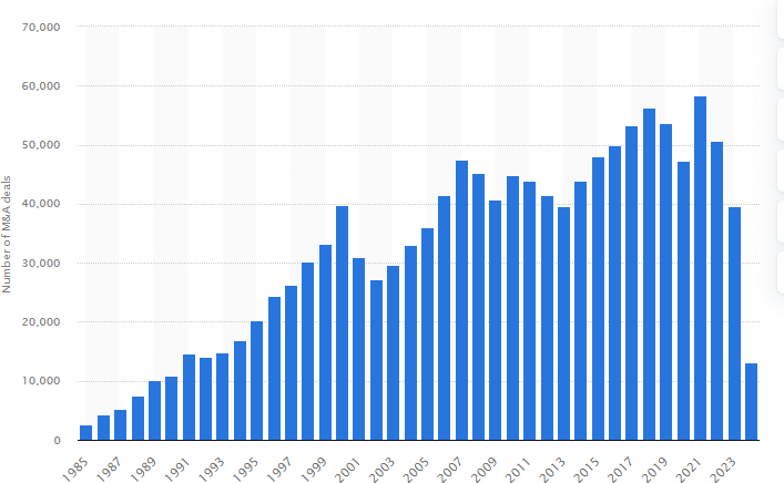 M&A Dealflow Recent History