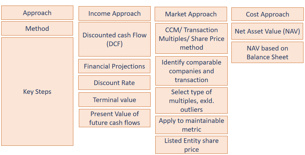 Valuation Methods and Approaches