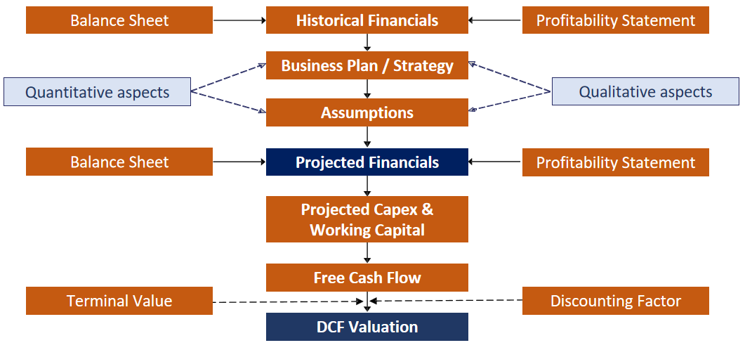 DISCOUNTED CASH FLOW METHOD 