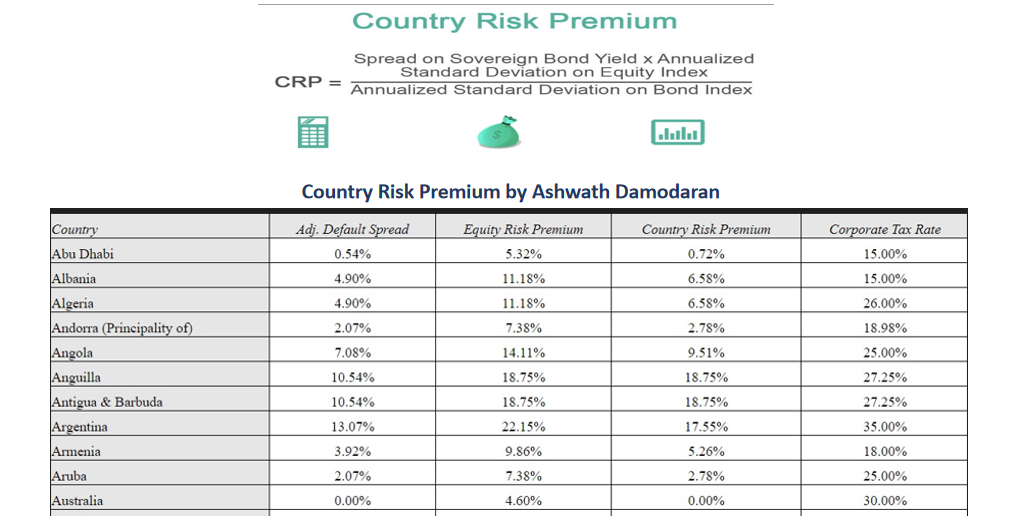 Country Risk Premium