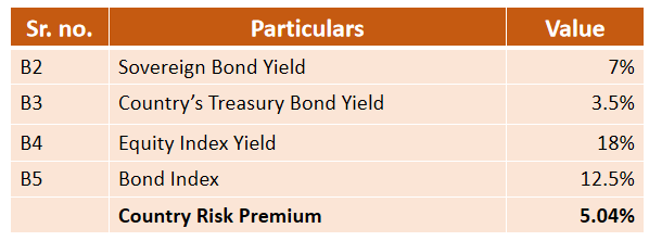 Country Risk Premium