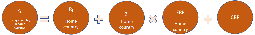 Country Yield Spread Model – Country Risk Premia (CRP)