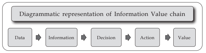 Diagrammatic representation of Information Value chain