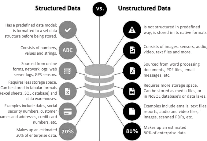 Structured data v. Unstructured data