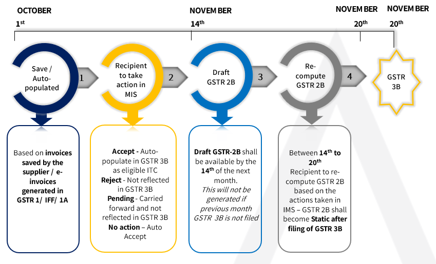 Updated GSTR-3B Process Flow