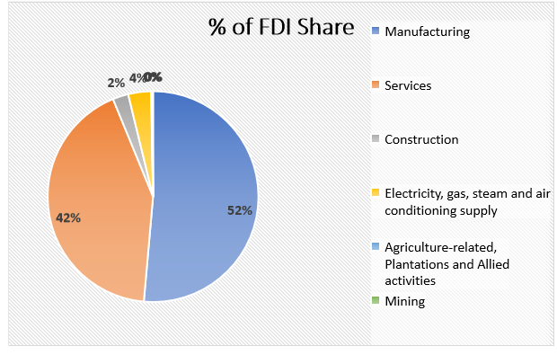 Sectors Attracting Highest Inflow (2024) in FDI