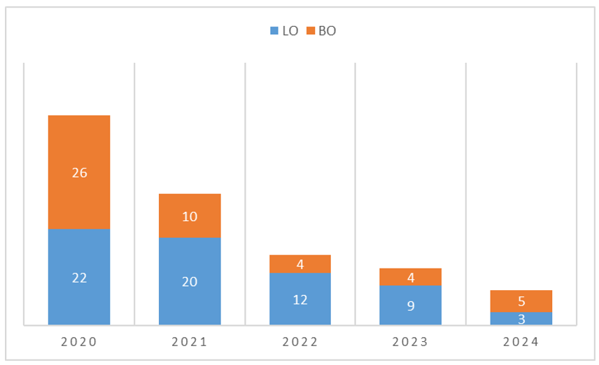 Statistics – LOBOPO