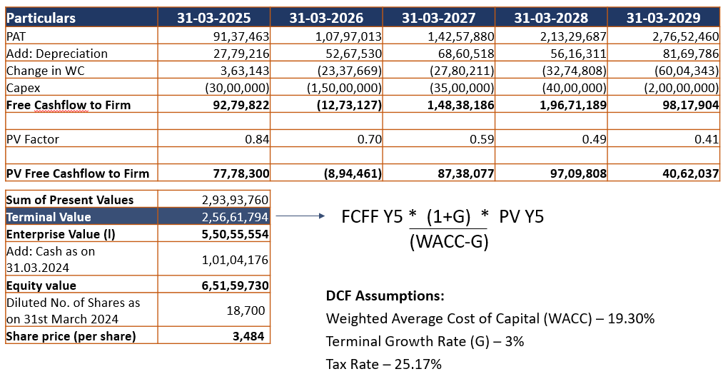 Terminal Value Calculation via Gordon Model