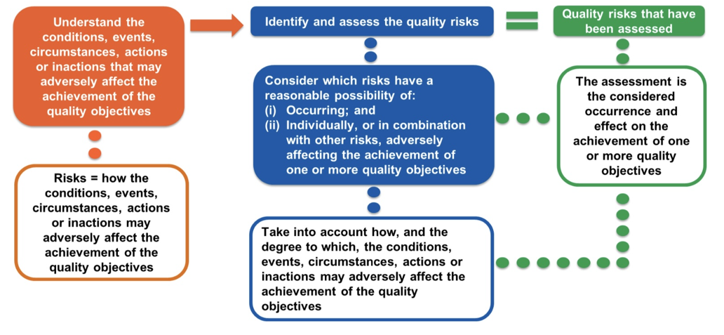 Key Requirements of SQM 1 