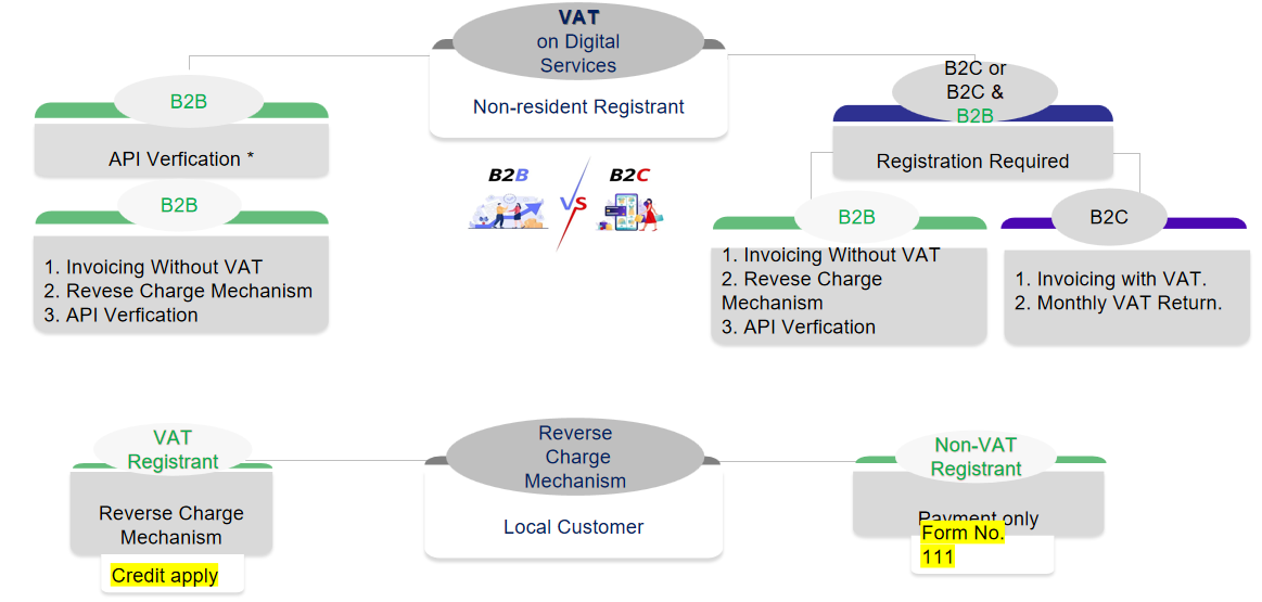 Taxation of Cross-border Digital Services – Egypt VAT Perspective 