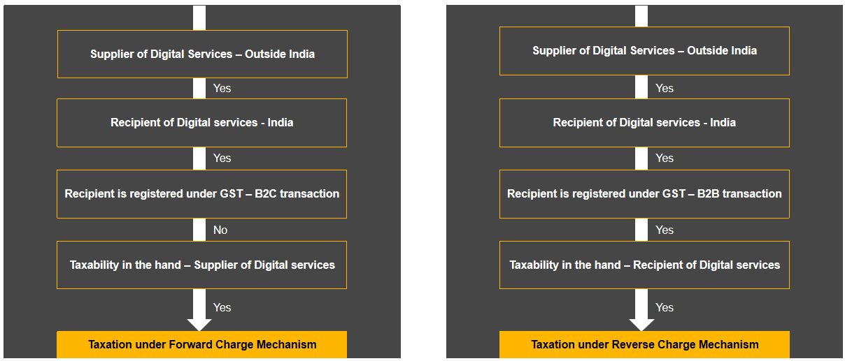 Taxation of Cross-border Digital Services – India GST Perspective 