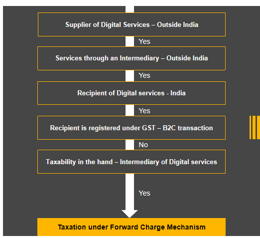 Taxation of Cross-border Digital Services – India GST Perspective