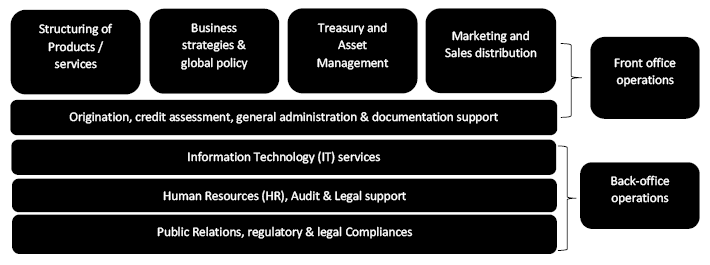 typical global value chain in the FSI sectors