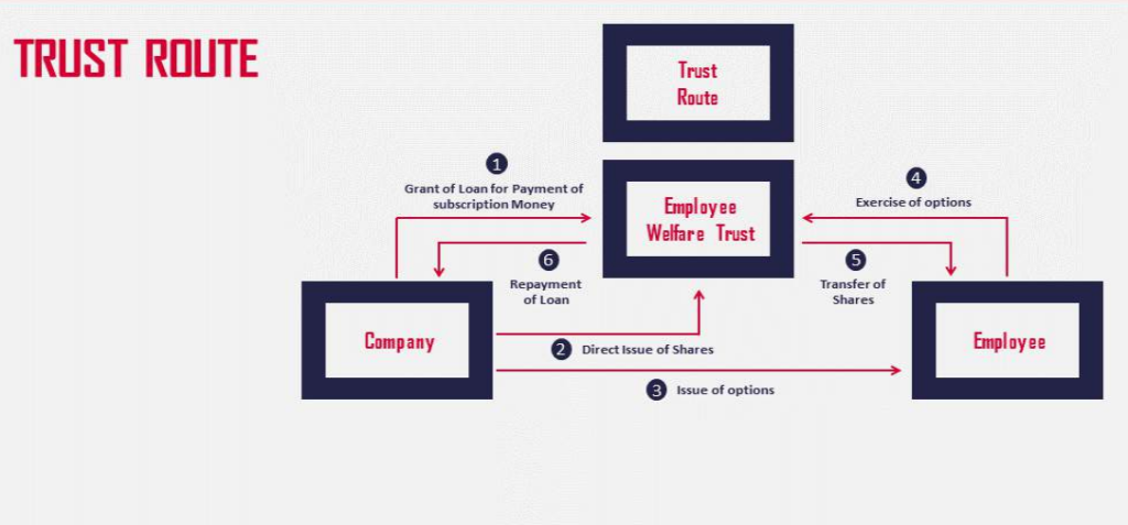 Trust Route of Issuing ESOP