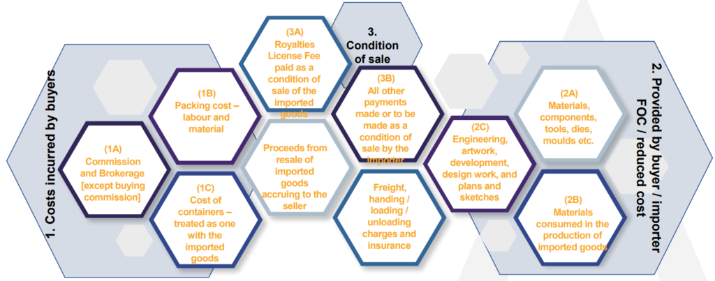 Rule 10 - Additions to Value of Goods