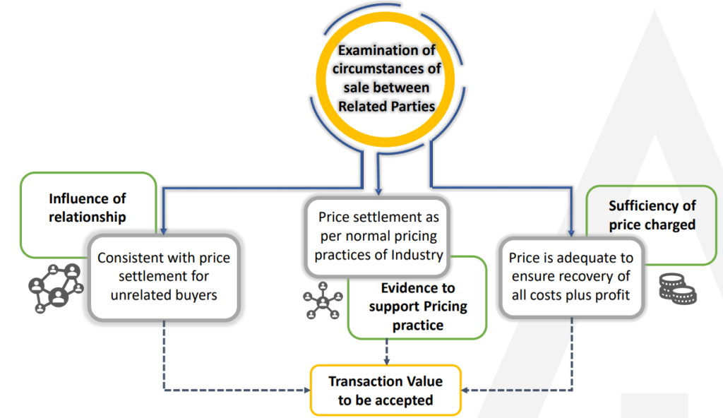 Circumstances of Sale