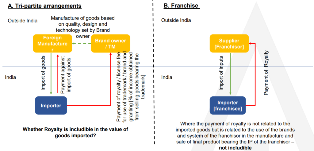 Royalties and license fees [WCO Technical Advisory]