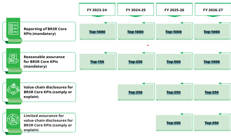 BRSR Core – Timelines for Disclosure and Assurance