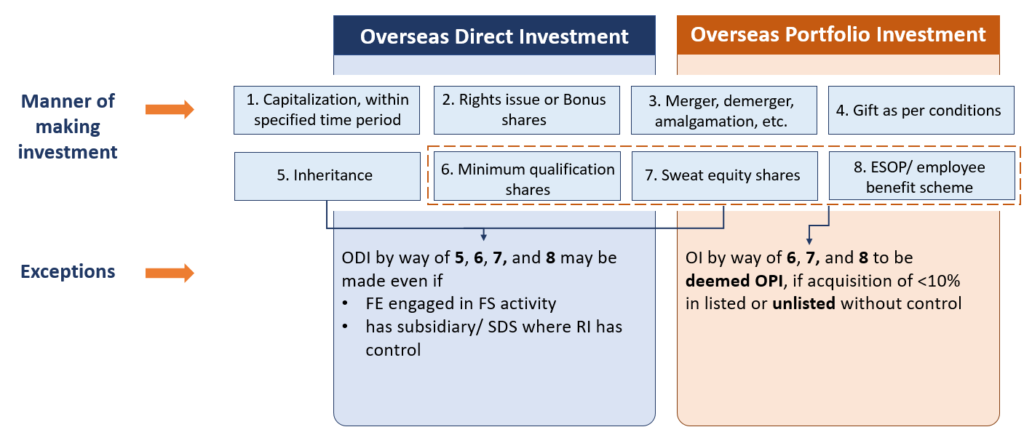 Overseas Investment by Indian Entity