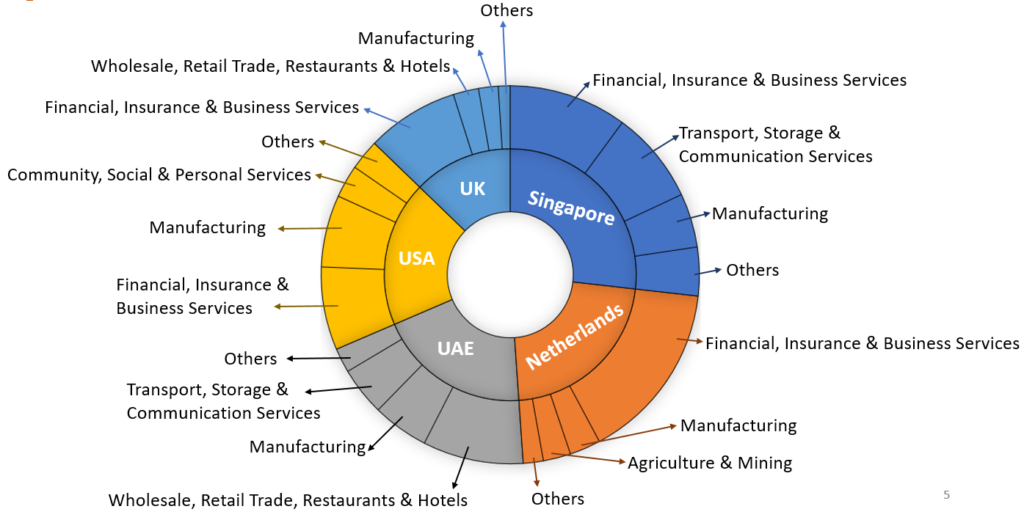 Country wise major sectors