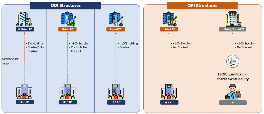 Illustration – ODI/OPI Structures