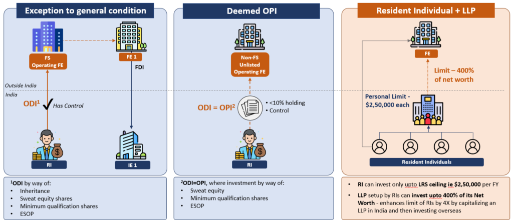 Overseas Investment by Resident Individual